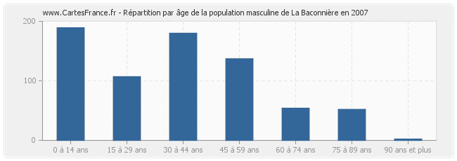 Répartition par âge de la population masculine de La Baconnière en 2007